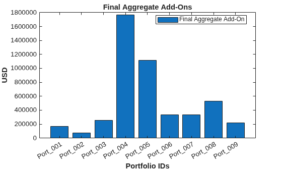 Figure contains an axes object. The axes object with title Final Aggregate Add-Ons, xlabel Portfolio IDs, ylabel USD contains an object of type bar. This object represents Final Aggregate Add-On.