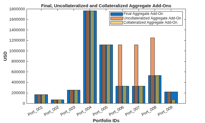Figure contains an axes object. The axes object with title Final, Uncollateralized and Collateralized Aggregate Add-Ons, xlabel Portfolio IDs, ylabel USD contains 3 objects of type bar. These objects represent Final Aggregate Add-On, Uncollateralized Aggregate Add-On, Collateralized Aggregate Add-On.