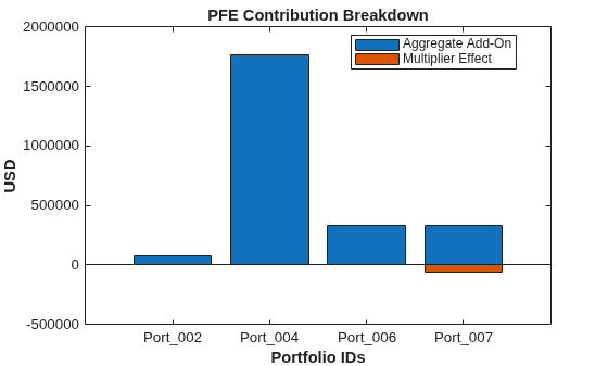 Figure contains an axes object. The axes object with title PFE Contribution Breakdown, xlabel Portfolio IDs, ylabel USD contains 2 objects of type bar. These objects represent Aggregate Add-On, Multiplier Effect.