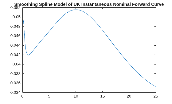 Figure contains an axes object. The axes object with title Smoothing Spline Model of UK Instantaneous Nominal Forward Curve contains an object of type line.