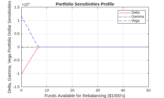 Figure contains an axes object. The axes object with title Portfolio Sensitivities Profile, xlabel Funds Available for Rebalancing ($1000's), ylabel Delta, Gamma, Vega Portfolio Dollar Sensitivities contains 3 objects of type line. These objects represent Delta, Gamma, Vega.