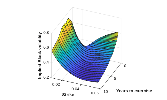 Figure contains an axes object. The axes object with xlabel Years to exercise, ylabel Strike contains an object of type surface.
