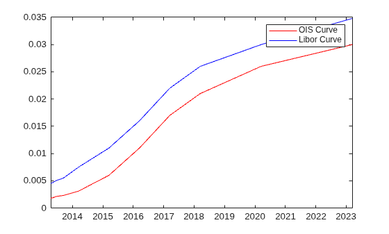 Figure contains an axes object. The axes object contains 2 objects of type line. These objects represent OIS Curve, Libor Curve.