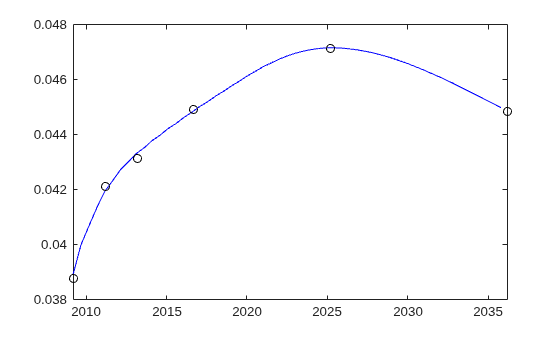 Figure contains an axes object. The axes object contains 2 objects of type line, scatter.