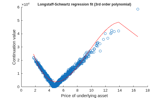 Figure contains an axes object. The axes object with title Longstaff-Schwartz regression fit (3rd order polynomial), xlabel Price of underlying asset, ylabel Continuation value contains 2 objects of type scatter, line.