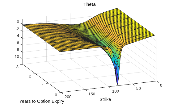 Figure contains an axes object. The axes object with title Theta, xlabel Years to Option Expiry, ylabel Strike contains an object of type surface.