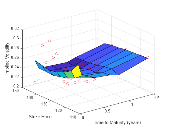 Calibrate Option Pricing Model Using Heston Model