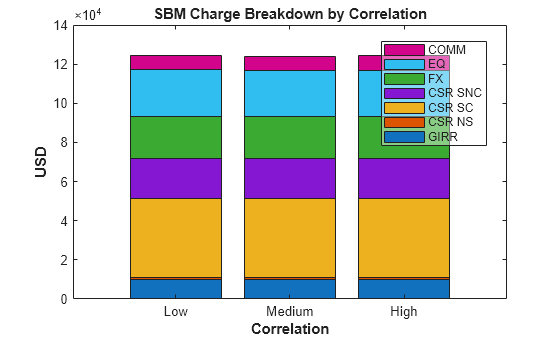 Figure contains an axes object. The axes object with title SBM Charge Breakdown by Correlation, xlabel Correlation, ylabel USD contains 7 objects of type bar. These objects represent GIRR, CSR NS, CSR SC, CSR SNC, FX, EQ, COMM.