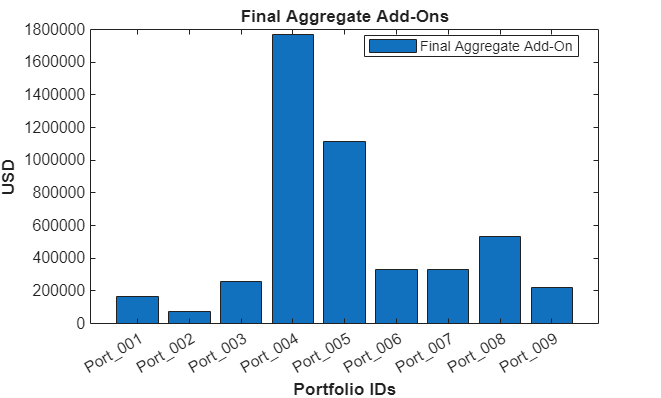 Figure contains an axes object. The axes object with title Final Aggregate Add-Ons, xlabel Portfolio IDs, ylabel USD contains an object of type bar. This object represents Final Aggregate Add-On.