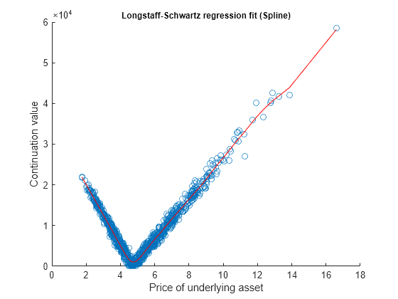 Figure contains an axes object. The axes object with title Longstaff-Schwartz regression fit (Spline), xlabel Price of underlying asset, ylabel Continuation value contains 2 objects of type scatter, line.