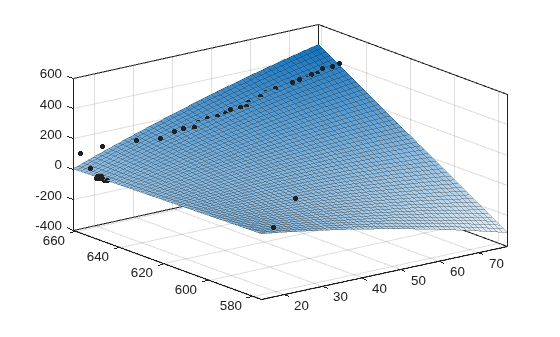Figure contains an axes object. The axes object contains 2 objects of type line, surface. One or more of the lines displays its values using only markers