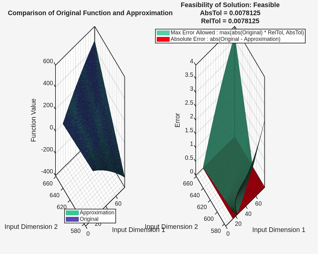 Figure contains 2 axes objects. Axes object 1 with xlabel Input Dimension 1, ylabel Input Dimension 2 contains 2 objects of type surface. These objects represent Original, Approximation. Axes object 2 with title Feasibility of Solution: Feasible AbsTol = 0.0078125 RelTol = 0.0078125, xlabel Input Dimension 1, ylabel Input Dimension 2 contains 2 objects of type surface. These objects represent Absolute Error : abs(Original - Approximation), Max Error Allowed : max(abs(Original) * RelTol, AbsTol).