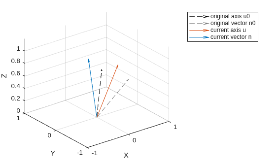 Figure contains an axes object. The axes object with xlabel X, ylabel Y contains 4 objects of type quiver. These objects represent original axis u0, original vector n0, current axis u, current vector n.