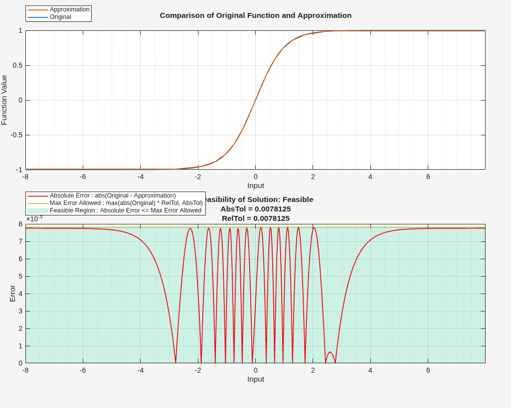 Figure contains 2 axes objects. Axes object 1 with xlabel Input, ylabel Function Value contains 2 objects of type line. These objects represent Original, Approximation. Axes object 2 with title Feasibility of Solution: Feasible AbsTol = 0.0078125 RelTol = 0.0078125, xlabel Input, ylabel Error contains 3 objects of type area, line. These objects represent Feasible Region : Absolute Error <= Max Error Allowed, Max Error Allowed : max(abs(Original) * RelTol, AbsTol), Absolute Error : abs(Original - Approximation).