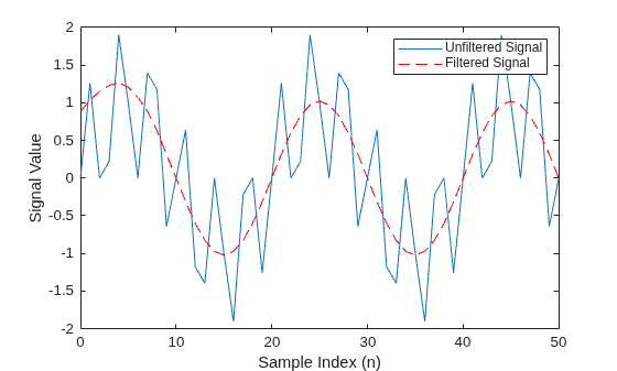 Figure contains an axes object. The axes object with xlabel Sample Index (n), ylabel Signal Value contains 2 objects of type line. These objects represent Unfiltered Signal, Filtered Signal.