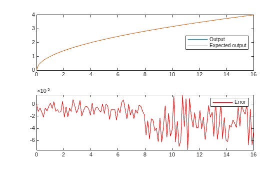 Figure contains 2 axes objects. Axes object 1 contains 2 objects of type line. These objects represent Output, Expected output. Axes object 2 contains an object of type line. This object represents Error.