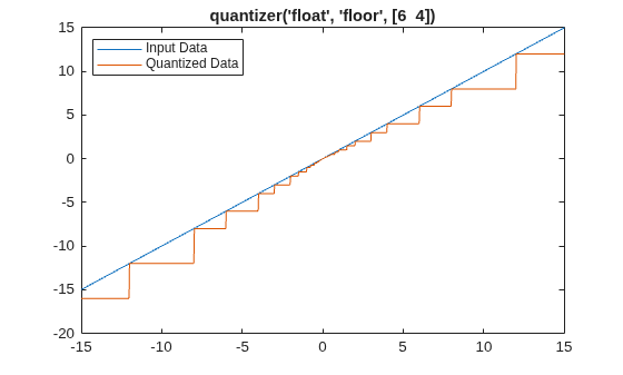 Figure contains an axes object. The axes object with title quantizer('float', 'floor', [6 4]) contains 2 objects of type line. These objects represent Input Data, Quantized Data.