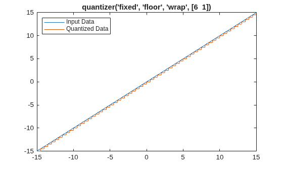 Figure contains an axes object. The axes object with title quantizer('fixed', 'floor', 'wrap', [6 1]) contains 2 objects of type line. These objects represent Input Data, Quantized Data.