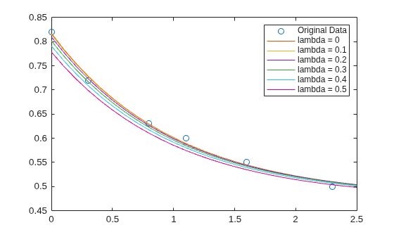 Figure contains an axes object. The axes object contains 7 objects of type line. One or more of the lines displays its values using only markers These objects represent Original Data, lambda = 0, lambda = 0.1, lambda = 0.2, lambda = 0.3, lambda = 0.4, lambda = 0.5.