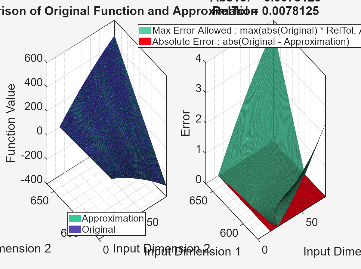 Figure contains 2 axes objects. Axes object 1 with title Comparison of Original Function and Approximation, xlabel Input Dimension 1, ylabel Input Dimension 2 contains 2 objects of type surface. These objects represent Original, Approximation. Axes object 2 with title Feasibility of Solution: Feasible AbsTol = 0.0078125 RelTol = 0.0078125, xlabel Input Dimension 1, ylabel Input Dimension 2 contains 2 objects of type surface. These objects represent Absolute Error : abs(Original - Approximation), Max Error Allowed : max(abs(Original) * RelTol, AbsTol).