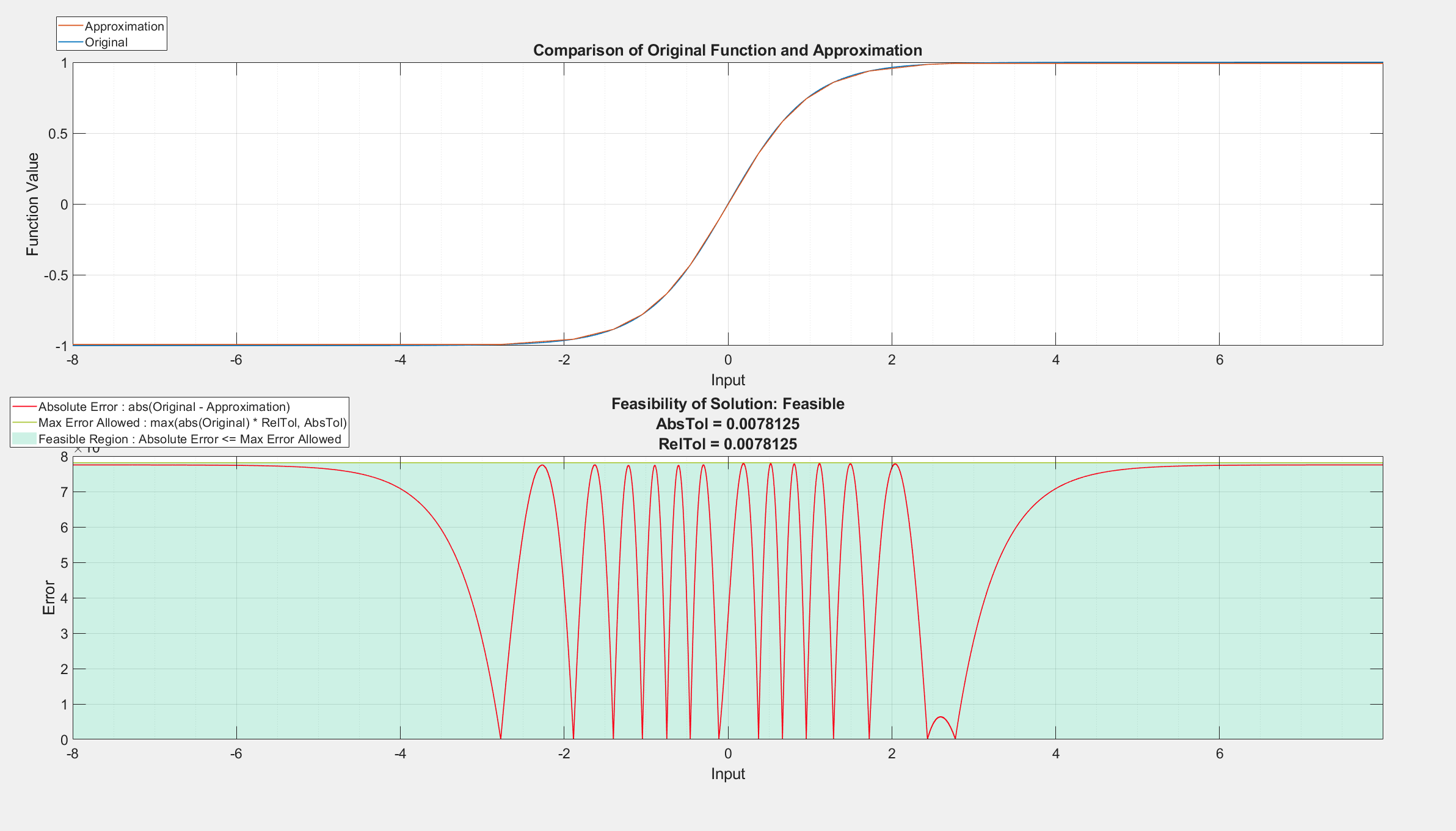 Figure contains 2 axes objects. Axes object 1 with title Comparison of Original Function and Approximation, xlabel Input, ylabel Function Value contains 2 objects of type line. These objects represent Original, Approximation. Axes object 2 with title Feasibility of Solution: Feasible AbsTol = 0.0078125 RelTol = 0.0078125, xlabel Input, ylabel Error contains 3 objects of type area, line. These objects represent Feasible Region : Absolute Error <= Max Error Allowed, Max Error Allowed : max(abs(Original) * RelTol, AbsTol), Absolute Error : abs(Original - Approximation).