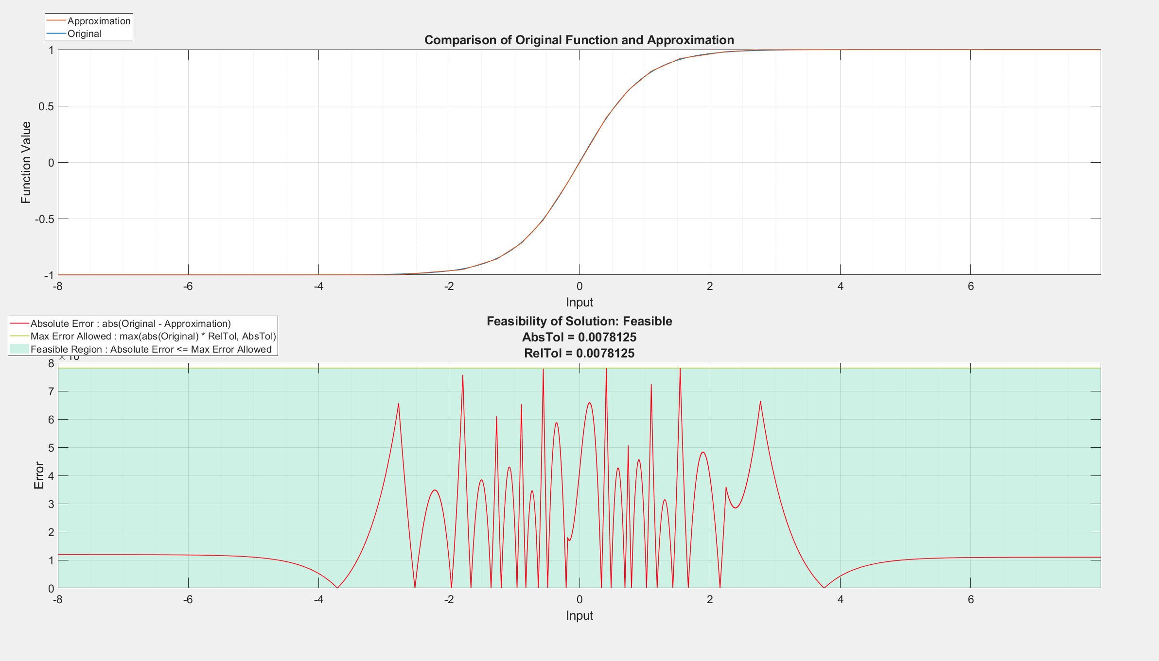 Figure contains 2 axes objects. Axes object 1 with title Comparison of Original Function and Approximation, xlabel Input, ylabel Function Value contains 2 objects of type line. These objects represent Original, Approximation. Axes object 2 with title Feasibility of Solution: Feasible AbsTol = 0.0078125 RelTol = 0.0078125, xlabel Input, ylabel Error contains 3 objects of type area, line. These objects represent Feasible Region : Absolute Error <= Max Error Allowed, Max Error Allowed : max(abs(Original) * RelTol, AbsTol), Absolute Error : abs(Original - Approximation).