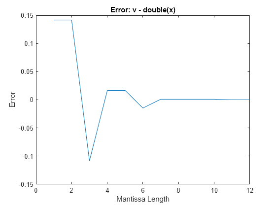 Figure contains an axes object. The axes object with title Error: v - double(x), xlabel Mantissa Length, ylabel Error contains an object of type line.