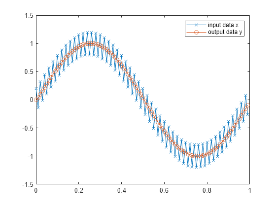 Figure contains an axes object. The axes object contains 2 objects of type line. These objects represent input data x, output data y.