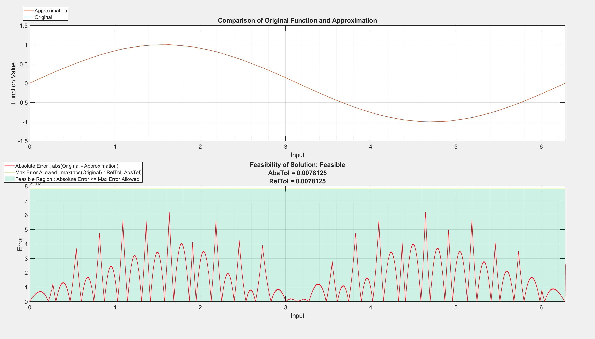 Figure contains 2 axes objects. Axes object 1 with title Comparison of Original Function and Approximation, xlabel Input, ylabel Function Value contains 2 objects of type line. These objects represent Original, Approximation. Axes object 2 with title Feasibility of Solution: Feasible AbsTol = 0.0078125 RelTol = 0.0078125, xlabel Input, ylabel Error contains 3 objects of type area, line. These objects represent Feasible Region : Absolute Error <= Max Error Allowed, Max Error Allowed : max(abs(Original) * RelTol, AbsTol), Absolute Error : abs(Original - Approximation).