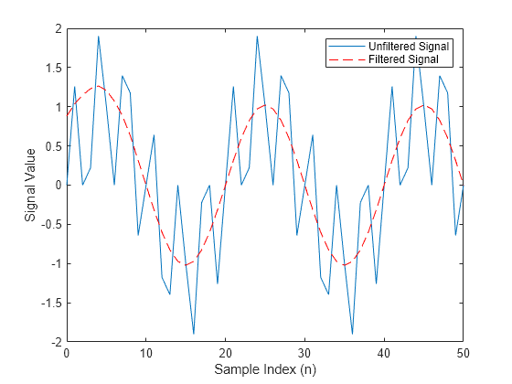 Figure contains an axes object. The axes object with xlabel Sample Index (n), ylabel Signal Value contains 2 objects of type line. These objects represent Unfiltered Signal, Filtered Signal.