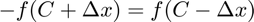 $-f(C+\Delta x) = f(C - \Delta x)$