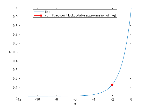 Figure contains an axes object. The axes object with xlabel x, ylabel v contains 2 objects of type line, stem. These objects represent f(x), vq = Fixed-point lookup-table approximation of f(xq).