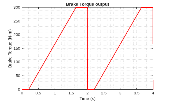 Figure contains an axes object. The axes object with title Brake Torque output, xlabel Time (s), ylabel Brake Torque (N-m) contains an object of type stair.