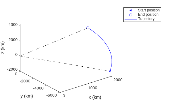 Figure contains an axes object. The axes object with xlabel x (km), ylabel y (km) contains 5 objects of type line. One or more of the lines displays its values using only markers These objects represent Start position, End position, Trajectory.