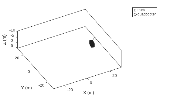 Figure contains an axes object. The axes object with xlabel X (m), ylabel Y (m) contains 2 objects of type line. One or more of the lines displays its values using only markers These objects represent truck, quadcopter.