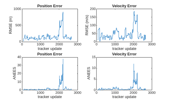 Figure contains 4 axes objects. Axes object 1 with title Position Error, xlabel tracker update, ylabel RMSE (m) contains an object of type line. Axes object 2 with title Velocity Error, xlabel tracker update, ylabel RMSE (m/s) contains an object of type line. Axes object 3 with title Position Error, xlabel tracker update, ylabel ANEES contains an object of type line. Axes object 4 with title Velocity Error, xlabel tracker update, ylabel ANEES contains an object of type line.