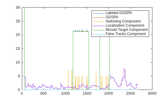 Figure contains an axes object. The axes object contains 6 objects of type line. These objects represent Labeled GOSPA, GOSPA, Switching Component, Localization Component, Missed Target Component, False Tracks Component.