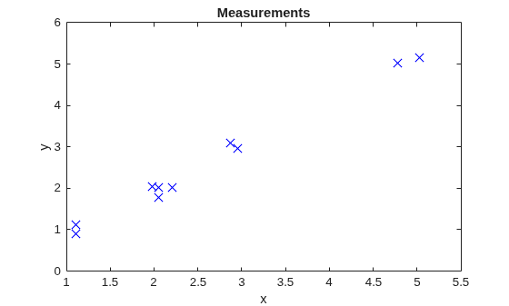 Figure contains an axes object. The axes object with title Measurements, xlabel x, ylabel y contains a line object which displays its values using only markers.