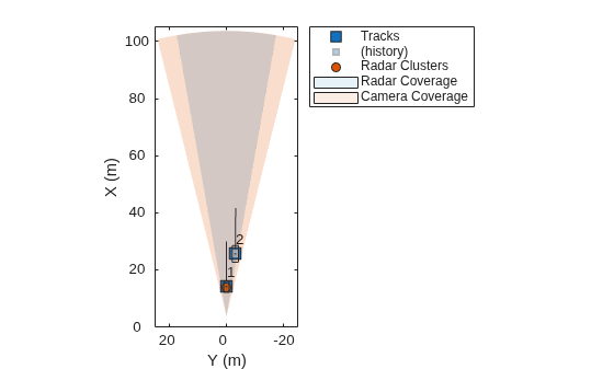 Figure contains an axes object. The axes object with xlabel X (m), ylabel Y (m) contains 10 objects of type line, patch, text. One or more of the lines displays its values using only markers These objects represent Tracks, (history), Radar Clusters, Radar Coverage, Camera Coverage, (cov).