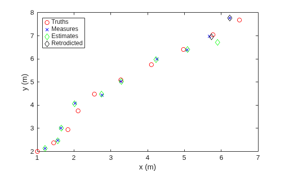 Figure contains an axes object. The axes object with xlabel x (m), ylabel y (m) contains 4 objects of type line. One or more of the lines displays its values using only markers These objects represent Truths, Measures, Estimates, Retrodicted.