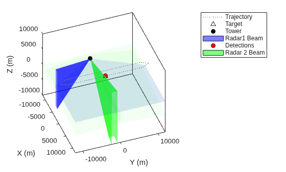 Introduction to Tracking Scenario and Simulating Sensor Detections
