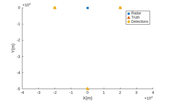 Figure contains an axes object. The axes object with xlabel X(m), ylabel Y(m) contains 3 objects of type line. One or more of the lines displays its values using only markers These objects represent Radar, Truth, Detections.