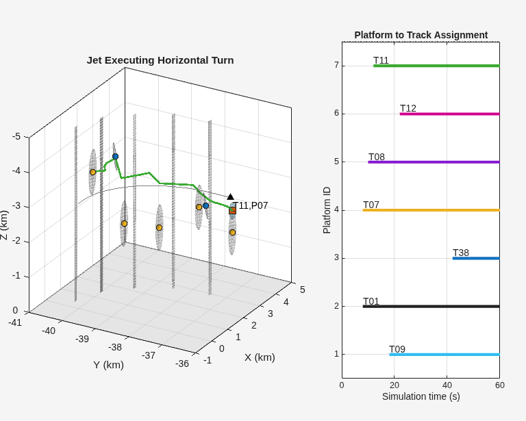 Figure contains 2 axes objects. Axes object 1 with title Platform to Track Assignment, xlabel Simulation time (s), ylabel Platform ID contains 15 objects of type line, text. Axes object 2 with title Jet Executing Horizontal Turn, xlabel X (km), ylabel Y (km) contains 20 objects of type patch, line, text. One or more of the lines displays its values using only markers These objects represent Ground, Platform 1, Detections 1, Platform 2, Detections 2, Platform 3, Detections 3, Targets, Tracks, (history).