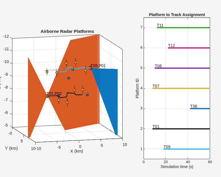 Figure contains 2 axes objects. Axes object 1 with title Platform to Track Assignment, xlabel Simulation time (s), ylabel Platform ID contains 15 objects of type line, text. Axes object 2 with title Airborne Radar Platforms, xlabel X (km), ylabel Y (km) contains 20 objects of type patch, line, text. One or more of the lines displays its values using only markers These objects represent Ground, Platform 1, Detections 1, Platform 2, Detections 2, Platform 3, Detections 3, Targets, Tracks, (history).