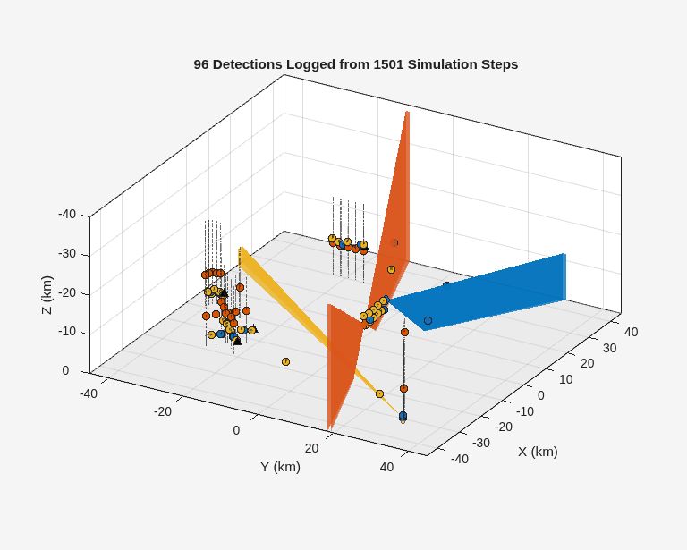 Figure contains an axes object. The axes object with title 96 Detections Logged from 1501 Simulation Steps, xlabel X (km), ylabel Y (km) contains 11 objects of type patch, line. One or more of the lines displays its values using only markers These objects represent Ground, Platform 1, Detections 1, Platform 2, Detections 2, Platform 3, Detections 3, Targets.