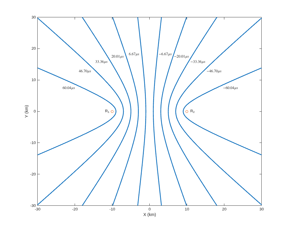 Figure contains an axes object. The axes object with xlabel X (km), ylabel Y (km) contains 15 objects of type line, text. One or more of the lines displays its values using only markers