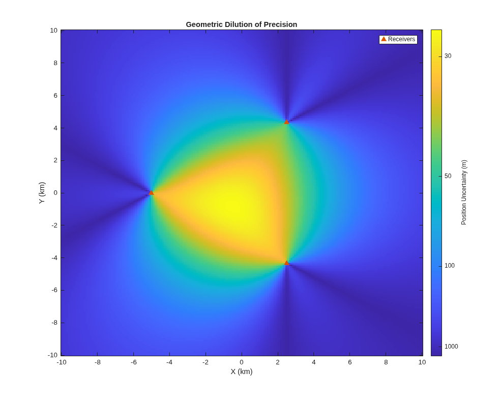 Figure contains an axes object. The axes object with title Geometric Dilution of Precision, xlabel X (km), ylabel Y (km) contains 2 objects of type image, line. One or more of the lines displays its values using only markers This object represents Receivers.