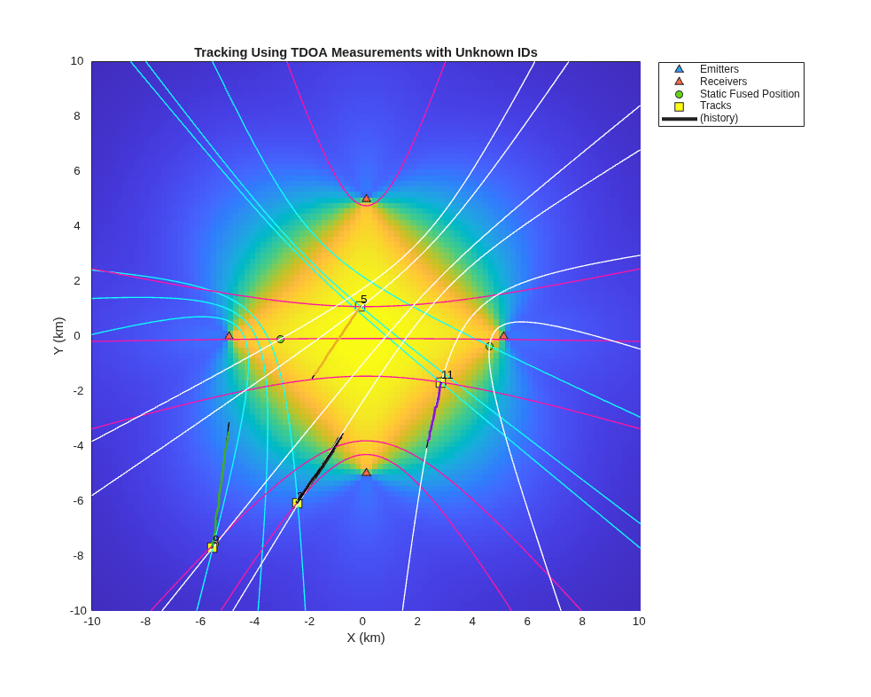 Figure contains an axes object. The axes object with title Tracking Using TDOA Measurements with Unknown IDs, xlabel X (km), ylabel Y (km) contains 20 objects of type line, image, patch, text. One or more of the lines displays its values using only markers These objects represent Emitters, Receivers, Static Fused Position, Tracks, (history).
