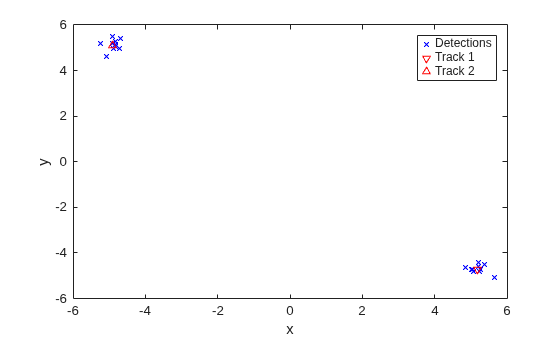 Figure contains an axes object. The axes object with xlabel x, ylabel y contains 3 objects of type line. One or more of the lines displays its values using only markers These objects represent Detections, Track 1, Track 2.