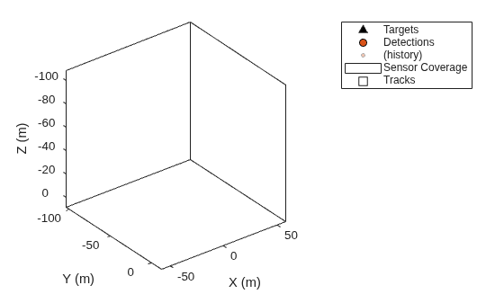 Figure contains an axes object. The axes object with xlabel X (m), ylabel Y (m) contains 5 objects of type line, patch. One or more of the lines displays its values using only markers These objects represent Targets, Detections, (history), Sensor Coverage, Tracks.